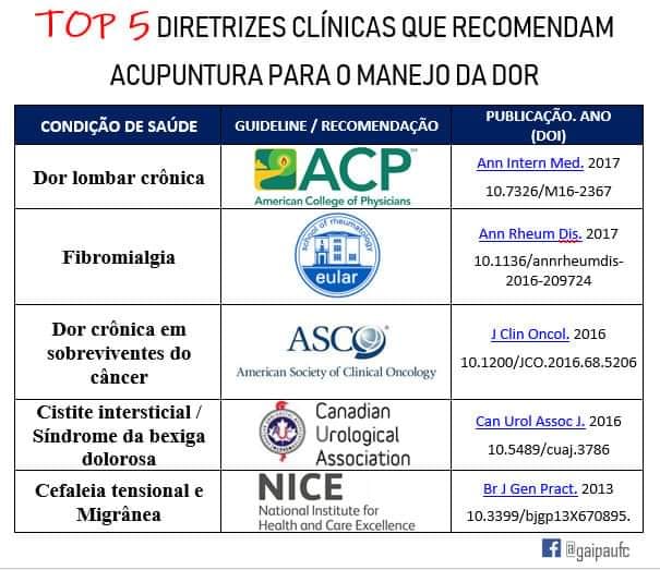 Diretrizes clínicas que recomendam acupuntura para o manejo da dor